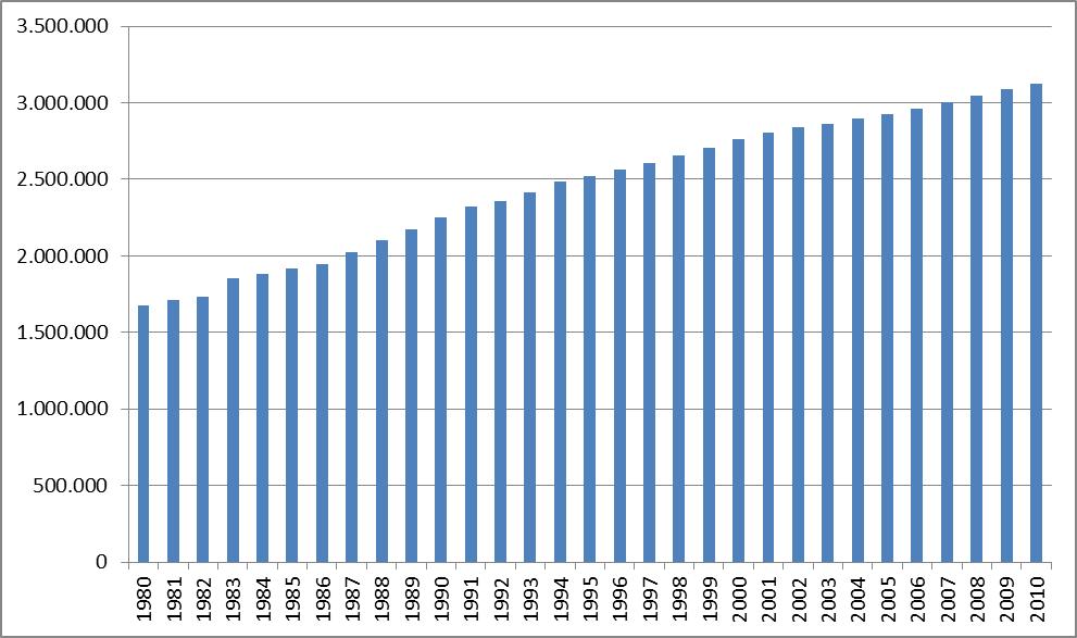 Evolutie antal personenwagens in Vlaanderen tussen 1980 en 2010